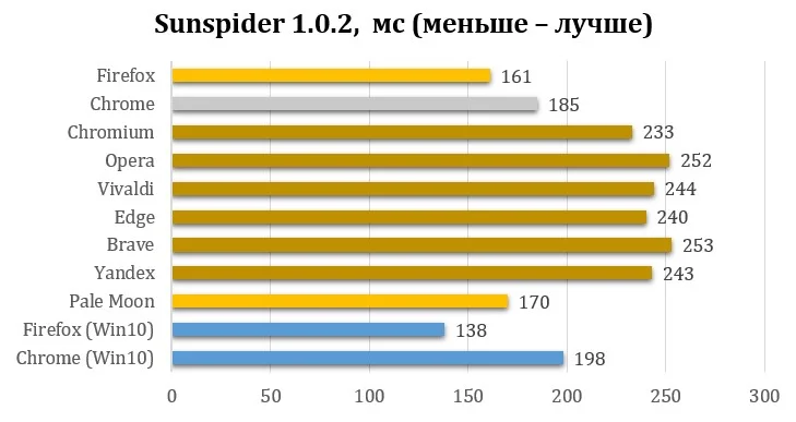 Топ-3 самых быстрых браузера для Linux: неожиданный лидер