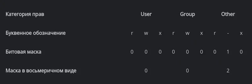 Umask в Linux: Контролируйте права доступа для новых файлов с помощью одной команды