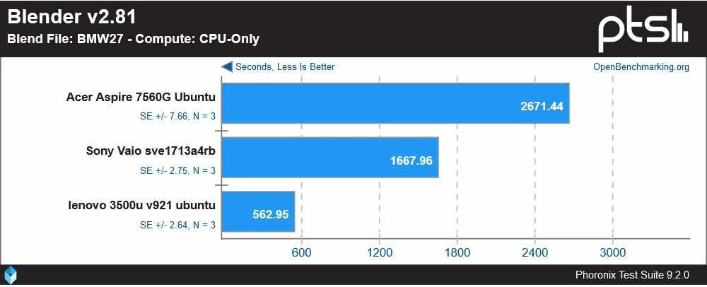 Ryzen под Linux: шокирующие результаты тестов против старых ноутбуков