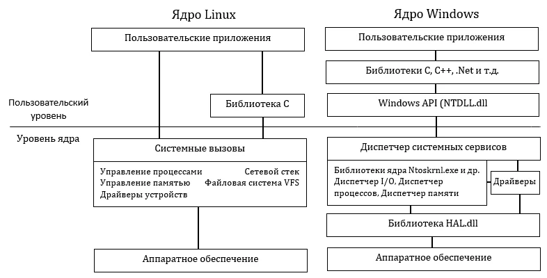 Windows или Linux: какая ОС подойдет именно вам?