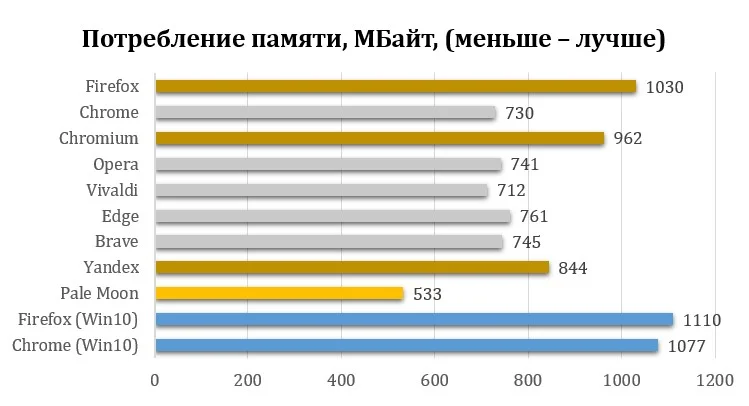Топ-3 самых быстрых браузера для Linux: неожиданный лидер