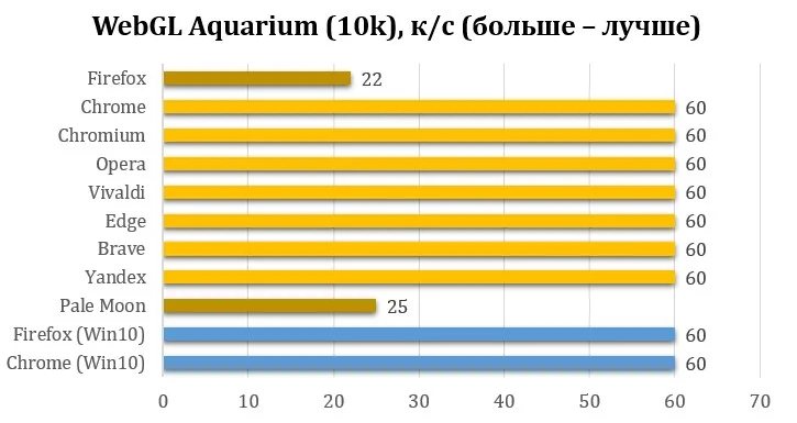 Топ-3 самых быстрых браузера для Linux: неожиданный лидер
