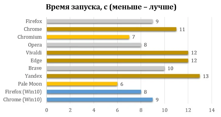 Топ-3 самых быстрых браузера для Linux: неожиданный лидер
