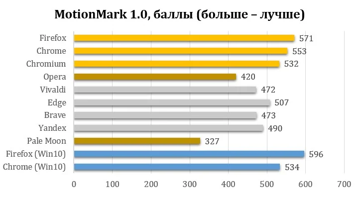 Топ-3 самых быстрых браузера для Linux: неожиданный лидер