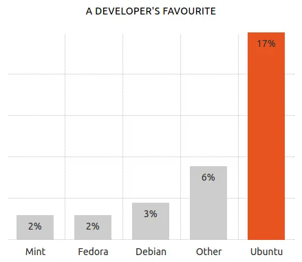 Какой Linux выбрать в 2018: мой путь от разочарований к идеальной системе