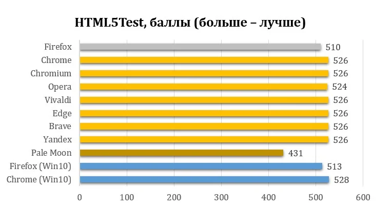 Топ-3 самых быстрых браузера для Linux: неожиданный лидер