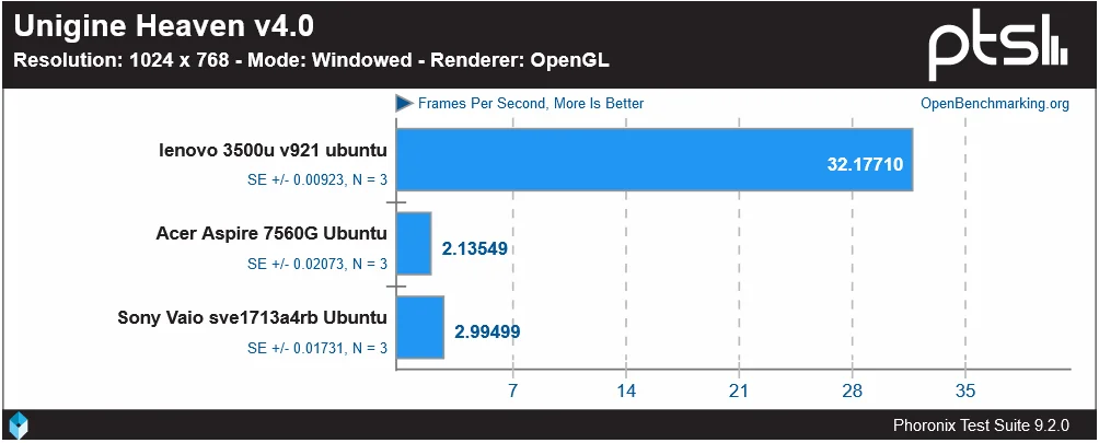 Ryzen под Linux: шокирующие результаты тестов против старых ноутбуков
