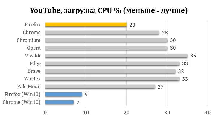 Топ-3 самых быстрых браузера для Linux: неожиданный лидер