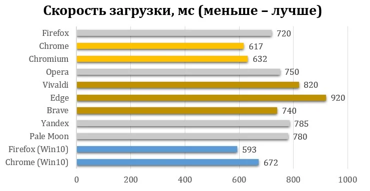 Топ-3 самых быстрых браузера для Linux: неожиданный лидер