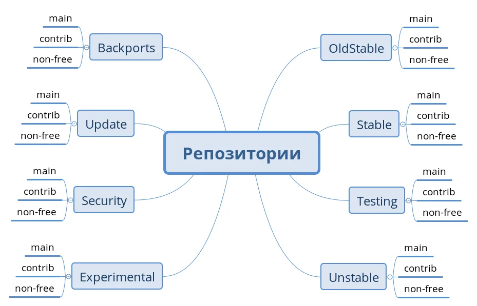 Debian: Как выбрать правильные репозитории и не сломать систему