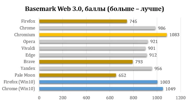 Топ-3 самых быстрых браузера для Linux: неожиданный лидер