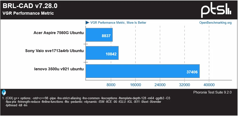 Ryzen под Linux: шокирующие результаты тестов против старых ноутбуков