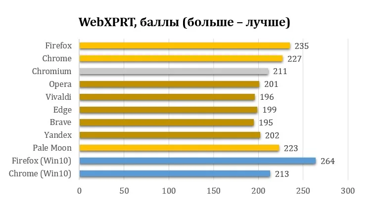 Топ-3 самых быстрых браузера для Linux: неожиданный лидер
