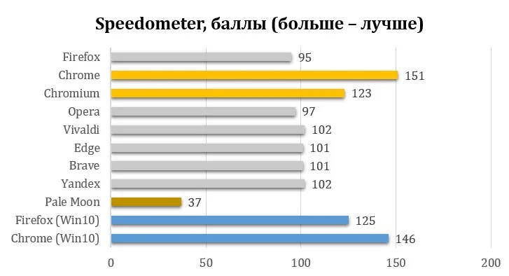 Топ-3 самых быстрых браузера для Linux: неожиданный лидер