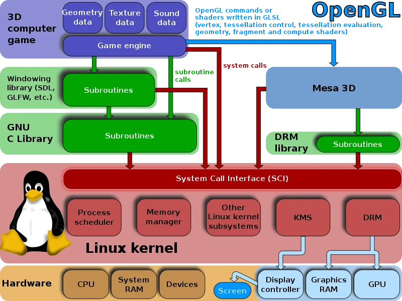Сердце вашего компьютера: что на самом деле делает ядро Linux и почему оно важно для вас