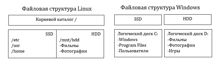 Windows или Linux: какая ОС подойдет именно вам?