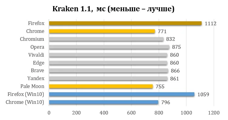 Топ-3 самых быстрых браузера для Linux: неожиданный лидер