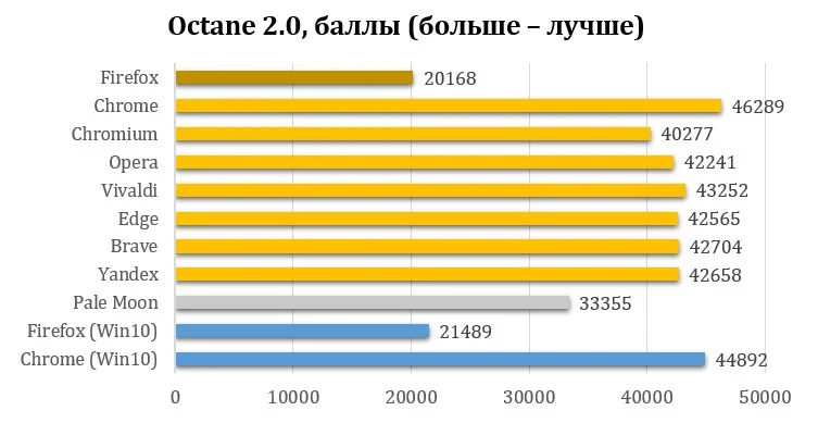 Топ-3 самых быстрых браузера для Linux: неожиданный лидер