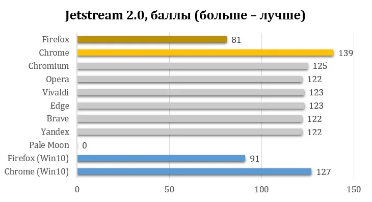 Топ-3 самых быстрых браузера для Linux: неожиданный лидер