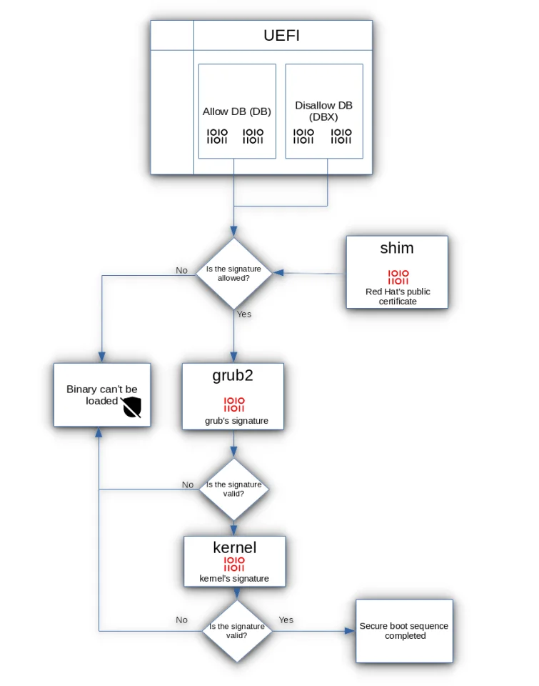 Secure Boot в Linux: как обойти защиту UEFI и загрузить систему без проблем